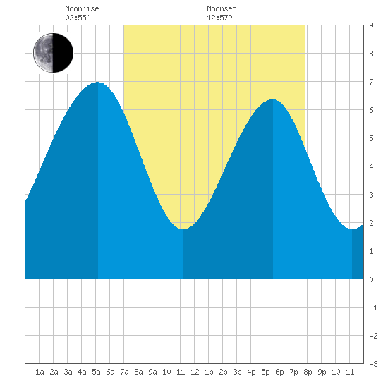 North Dawson Landing tide chart for Friday, April 10, 2026