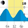 North Dawson Landing tide chart for Friday, April 10, 2026