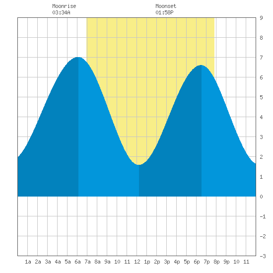 North Dawson Landing tide chart for Saturday, April 11, 2026
