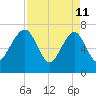 North Dawson Landing tide chart for Saturday, April 11, 2026