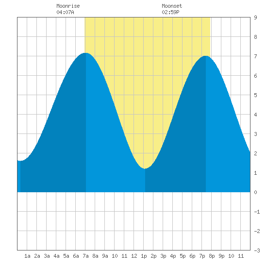 North Dawson Landing tide chart for Sunday, April 12, 2026