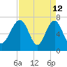 North Dawson Landing tide chart for Sunday, April 12, 2026