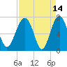 North Dawson Landing tide chart for Tuesday, April 14, 2026