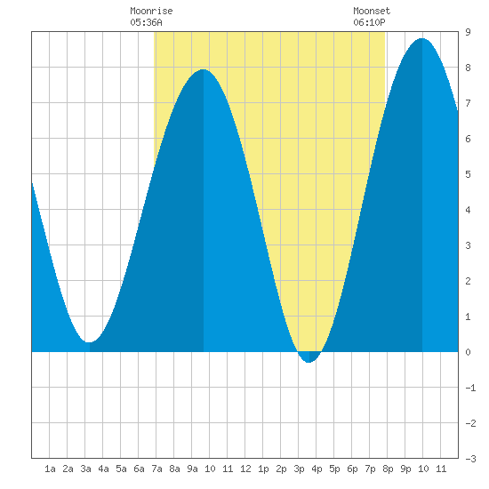 North Dawson Landing tide chart for Wednesday, April 15, 2026