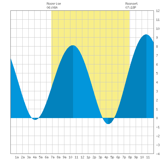 North Dawson Landing tide chart for Thursday, April 16, 2026