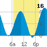North Dawson Landing tide chart for Thursday, April 16, 2026