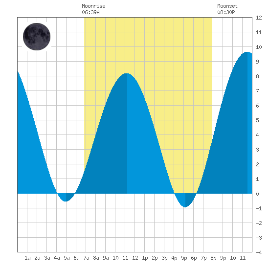 North Dawson Landing tide chart for Friday, April 17, 2026