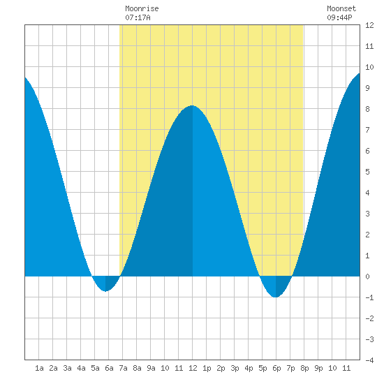 North Dawson Landing tide chart for Saturday, April 18, 2026