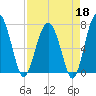 North Dawson Landing tide chart for Saturday, April 18, 2026