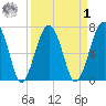 North Dawson Landing tide chart for Wednesday, April 1, 2026
