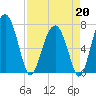 North Dawson Landing tide chart for Monday, April 20, 2026