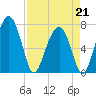 North Dawson Landing tide chart for Tuesday, April 21, 2026