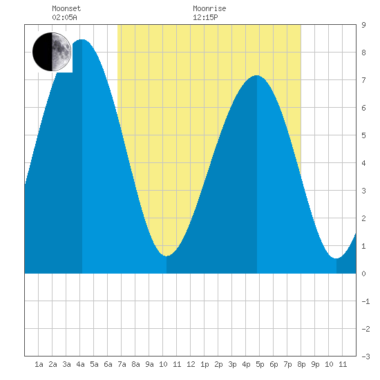 North Dawson Landing tide chart for Thursday, April 23, 2026