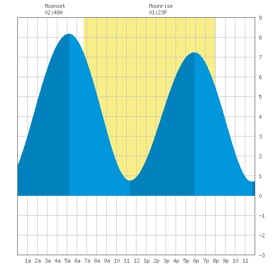 North Dawson Landing tide chart for Friday, April 24, 2026