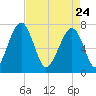 North Dawson Landing tide chart for Friday, April 24, 2026