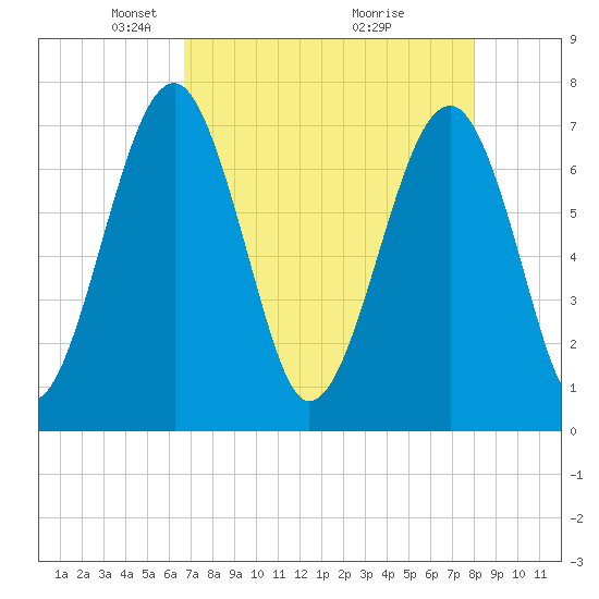 North Dawson Landing tide chart for Saturday, April 25, 2026
