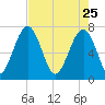 North Dawson Landing tide chart for Saturday, April 25, 2026