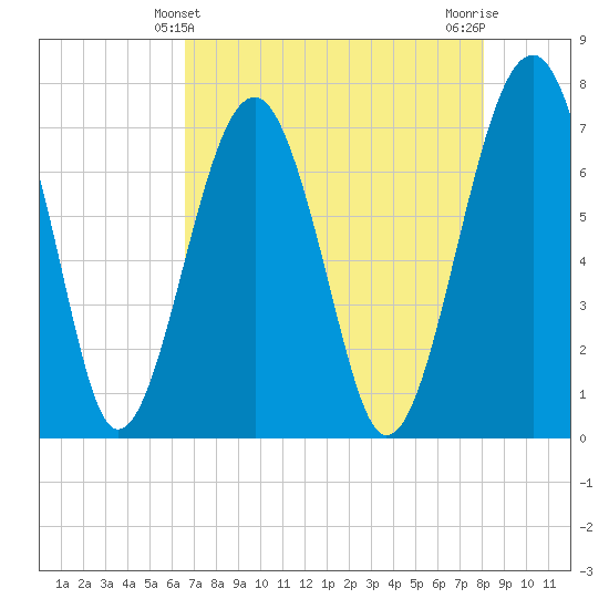 North Dawson Landing tide chart for Wednesday, April 29, 2026