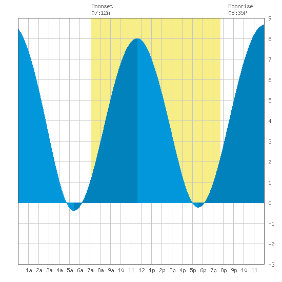 North Dawson Landing tide chart for Thursday, April 2, 2026