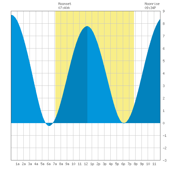 North Dawson Landing tide chart for Friday, April 3, 2026