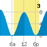 North Dawson Landing tide chart for Friday, April 3, 2026