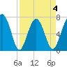 North Dawson Landing tide chart for Saturday, April 4, 2026