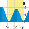 North Dawson Landing tide chart for Sunday, April 5, 2026