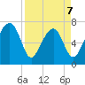 North Dawson Landing tide chart for Tuesday, April 7, 2026