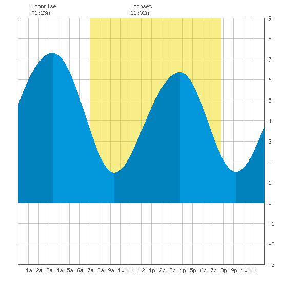 North Dawson Landing tide chart for Wednesday, April 8, 2026