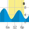North Dawson Landing tide chart for Wednesday, April 8, 2026