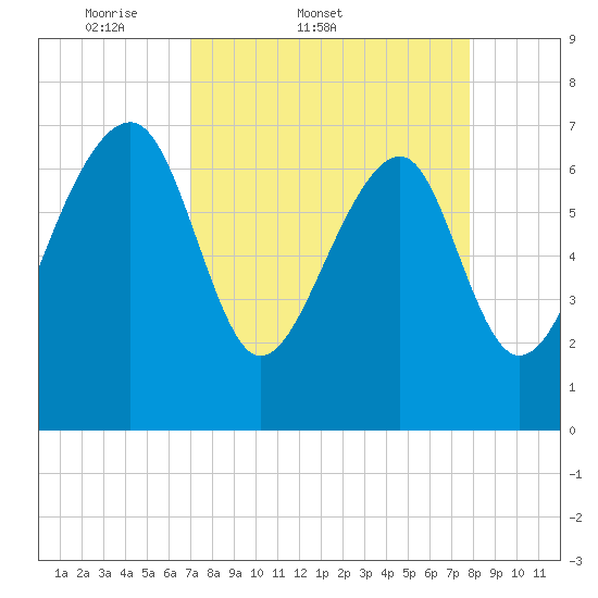 North Dawson Landing tide chart for Thursday, April 9, 2026