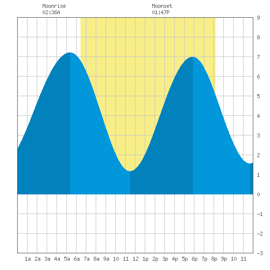 North Dawson Landing tide chart for Sunday, May 10, 2026