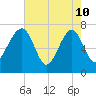 North Dawson Landing tide chart for Sunday, May 10, 2026