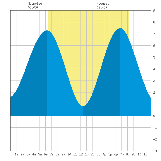 North Dawson Landing tide chart for Monday, May 11, 2026