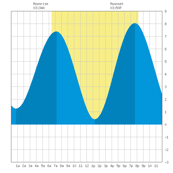 North Dawson Landing tide chart for Tuesday, May 12, 2026