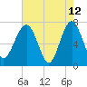 North Dawson Landing tide chart for Tuesday, May 12, 2026