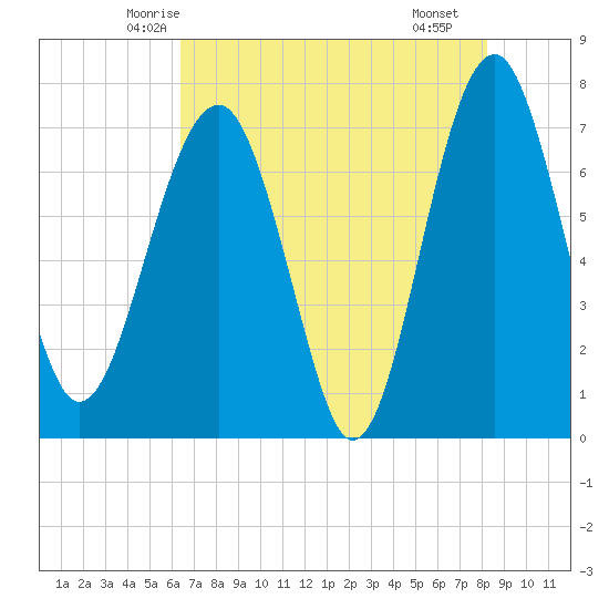 North Dawson Landing tide chart for Wednesday, May 13, 2026