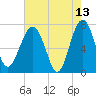 North Dawson Landing tide chart for Wednesday, May 13, 2026