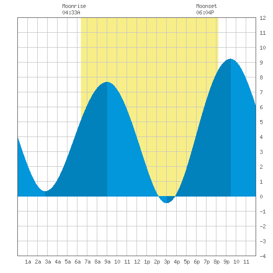 North Dawson Landing tide chart for Thursday, May 14, 2026