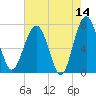 North Dawson Landing tide chart for Thursday, May 14, 2026