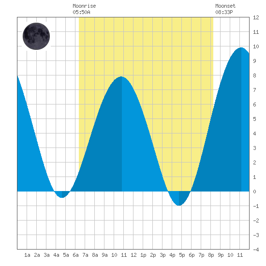 North Dawson Landing tide chart for Saturday, May 16, 2026
