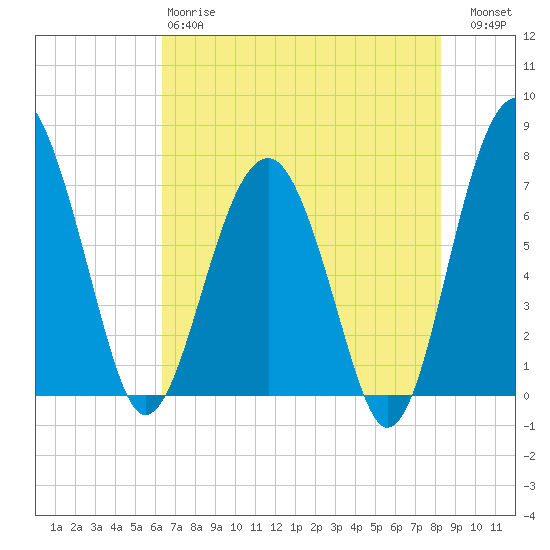 North Dawson Landing tide chart for Sunday, May 17, 2026