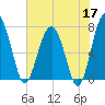 North Dawson Landing tide chart for Sunday, May 17, 2026