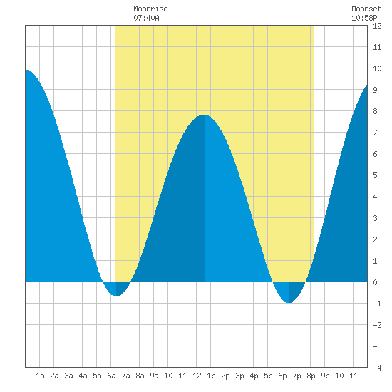 North Dawson Landing tide chart for Monday, May 18, 2026