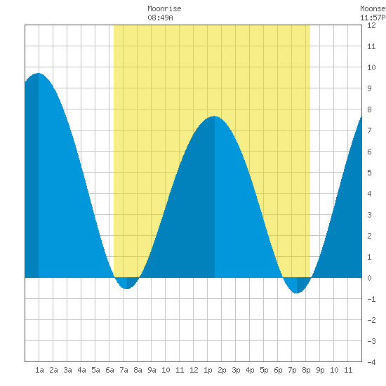 North Dawson Landing tide chart for Tuesday, May 19, 2026