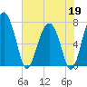 North Dawson Landing tide chart for Tuesday, May 19, 2026