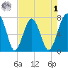 North Dawson Landing tide chart for Friday, May 1, 2026