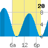 North Dawson Landing tide chart for Wednesday, May 20, 2026