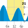 North Dawson Landing tide chart for Thursday, May 21, 2026