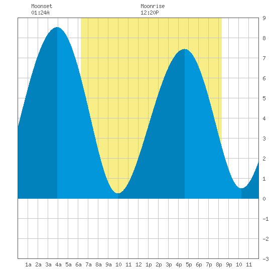 North Dawson Landing tide chart for Friday, May 22, 2026